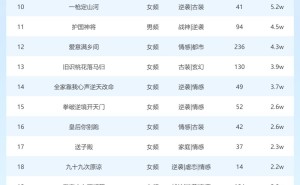 4月6日短剧星图热度榜揭晓，《少年剑圣》问鼎榜首？