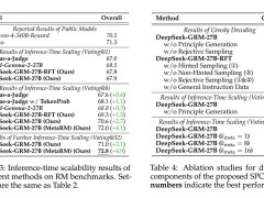 DeepSeek-GRM：以极低成本挑战AI训练高峰，性能直逼GPT-4o！