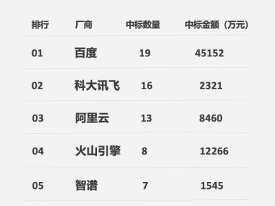 百度智能云2025Q1大模型市场夺冠，央国企客户青睐全栈自研技术