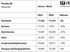 保时捷2025年Q1中国交付量大跌，全球电动车型占比近四成