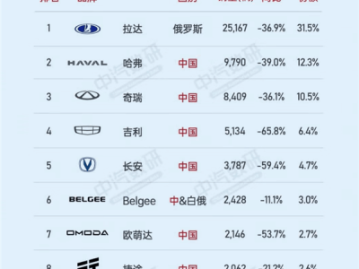 俄罗斯汽车市场变天！中国品牌霸榜，西方车企何去何从？