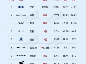 俄罗斯汽车市场变天！中国品牌霸榜，西方车企何去何从？