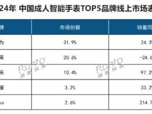2025年中国智能腕戴设备销量将大增，全渠道有望突破7100万台
