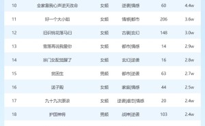 4月8日短剧热度揭晓：《弟弟班主任居然是我初恋》登顶星图达人榜