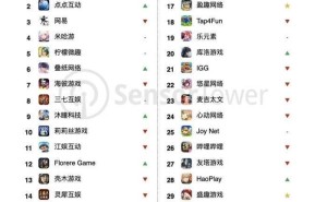 3月中国手游厂商全球吸金20亿，腾讯四款游戏领跑收入榜！