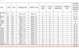大湖股份2024年业绩惨淡，营收下滑亏损加剧，董事长罗订坤年薪80万