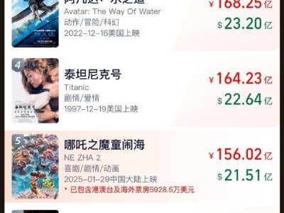 《哪吒2》票房高歌猛进，距全球影史第四仅一步之遥！