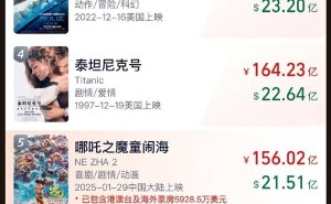 《哪吒之魔童闹海》票房高歌猛进，全球总票房已超156亿！