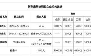 胖东来无偿帮扶多家企业，调改成本曝光：销售损失近19亿！