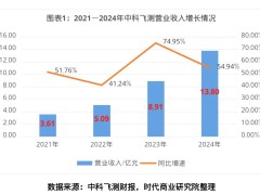 中科飞测营收大增55%却上市首亏，技术投入能否换来未来收益？
