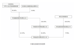 中邮证券高层变动：原董事长升官贵州，总经理暂代董事长之职