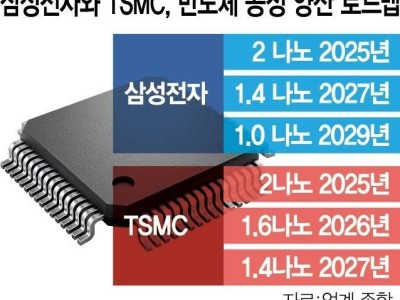 三星发力1纳米工艺，2029年量产目标能否实现成焦点