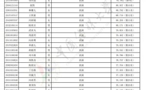 黄杨钿甜艺考喜讯！中传校考排名第33，拍戏备考两不误