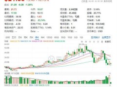 英特尔与AMD市值股价大反转，科技股反弹能否助英特尔逆袭？