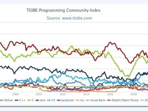TIOBE 4月榜：Python登顶，Kotlin、Ruby、Swift排名下滑引关注