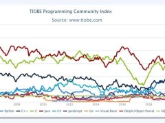 TIOBE 4月榜：Python登顶，Kotlin、Ruby、Swift排名下滑引关注