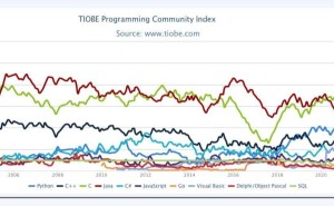 TIOBE 4月榜：Python登顶，Kotlin、Ruby、Swift排名下滑引关注