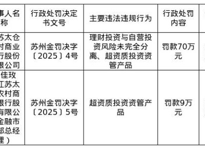江苏太仓农商行理财投资违规 被罚70万并追责个人