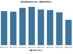 纳芯微年报揭秘：营收大增利润反降，国产模拟芯片突围战正酣