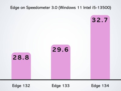 微软Edge 134性能大提升，Speedometer 3.0跑分增速达9%