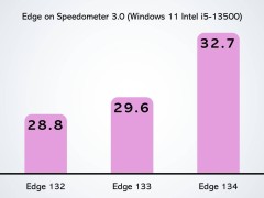 微软Edge 134性能大提升，Speedometer 3.0跑分增速达9%