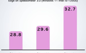 微软Edge 134性能大提升，Speedometer 3.0跑分增速达9%