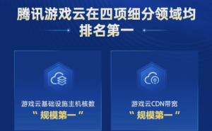 腾讯游戏云再夺市场桂冠，增速领跑彰显技术实力