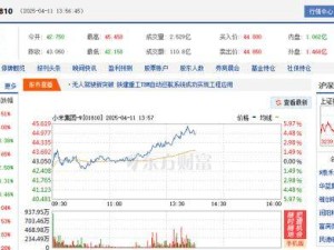 小米股价大反弹，市值重回万亿，汽车业务成新增长点？