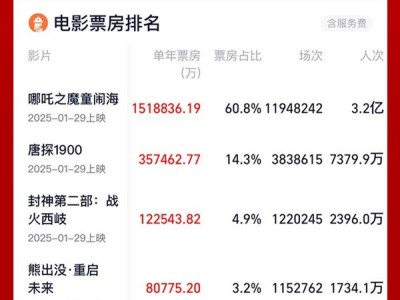 2025电影市场火爆！《哪吒之魔童闹海》领跑，票房已超150亿大关