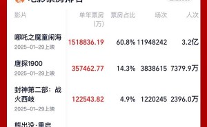 2025电影市场火爆！《哪吒之魔童闹海》领跑，票房已超150亿大关