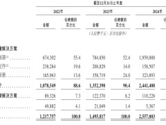 博泰车联网冲刺港股，智能座舱年营收26亿仍亏5亿，小米东风持股估值89亿