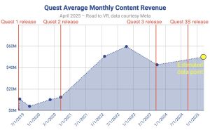 Meta Quest VR商店收入停滞，年轻用户更偏爱免费内容？