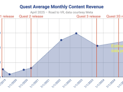 Meta Quest VR商店收入停滞，年轻用户更偏爱免费内容？