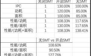 英特尔酷睿Ultra 2000系列取消超线程：为何在同等条件下性能更佳？