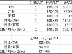 英特尔酷睿Ultra 2000系列取消超线程：为何在同等条件下性能更佳？