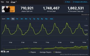 《反恐精英2》Steam日活量破186万，经典射击游戏魅力不减！