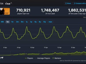 《反恐精英2》Steam日活量破186万，经典射击游戏魅力不减！