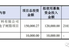 同宇新材冲刺创业板：年营收近十亿，计划募资13亿扩大产能