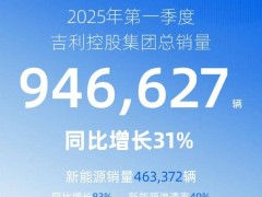 吉利控股一季度销量大增31%！新能源渗透率近半，各品牌齐发力