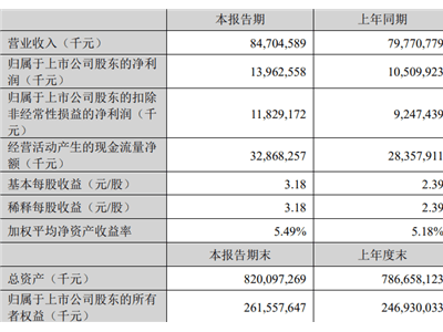 宁德时代一季度财报亮眼：净利润大增32.85%，财务费用大幅下降