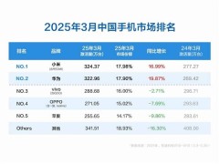 小米领跑！3月中国手机市场新机激活量排行榜出炉