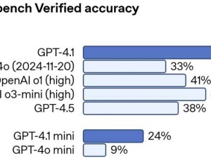 GPT-4.1系列模型亮相：OpenAI提升上下文支持至百万tokens