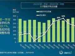 2025年Q1全球智能手机市场温和增长，复苏之路仍显艰难