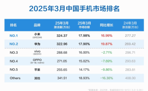 小米登顶3月手机市场，雷军及高管齐庆祝！