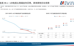 Mini LED电视爆发！2024年中国市场出货量激增，每十台有近一台
