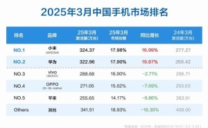 3月手机市场新动向：小米登顶激活量榜首，雷军卢伟冰齐发声庆祝！