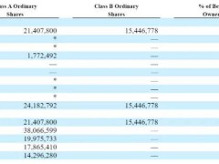 知乎2024股权结构揭秘：周源持股14%掌43.8%投票权，腾讯快手等位列股东