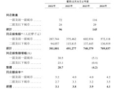 遇见小面冲刺港股IPO：降价后同店销售额下滑，未来三年扩张计划曝光