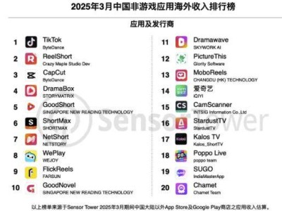 中国移动应用海外强劲，Temu下载量增18%，SHEIN活跃用户再涨6%