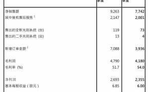 阿斯麦一季度财报亮眼：净销售额77亿欧元，EUV光刻机订单大增